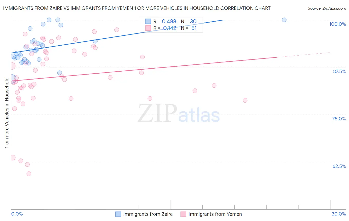 Immigrants from Zaire vs Immigrants from Yemen 1 or more Vehicles in Household