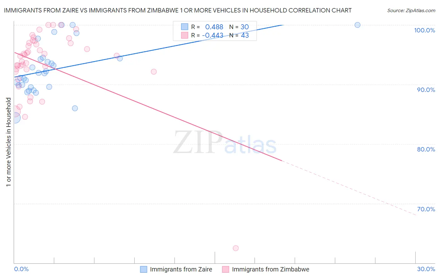 Immigrants from Zaire vs Immigrants from Zimbabwe 1 or more Vehicles in Household