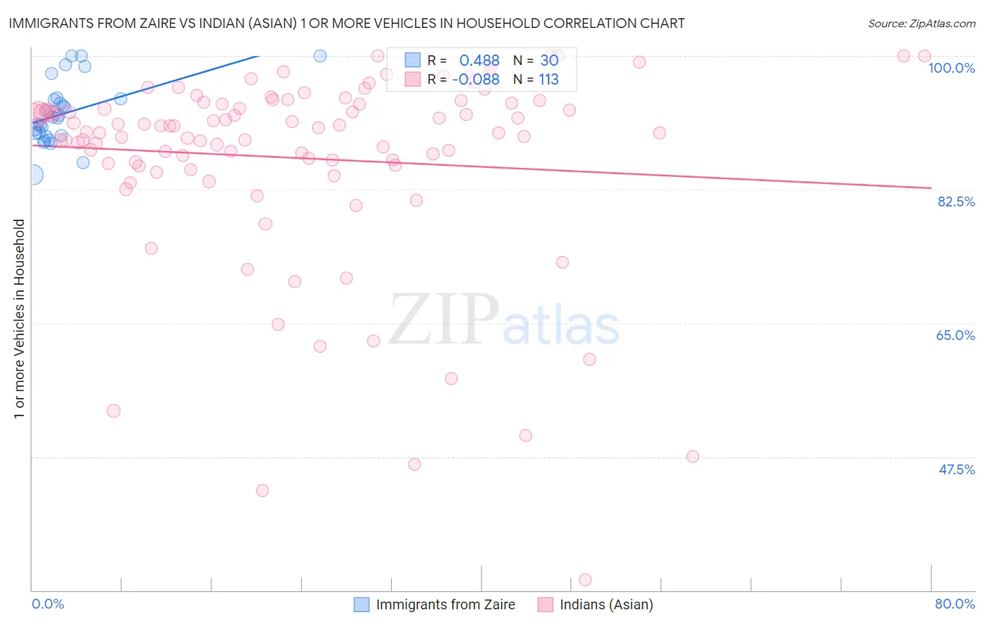 Immigrants from Zaire vs Indian (Asian) 1 or more Vehicles in Household