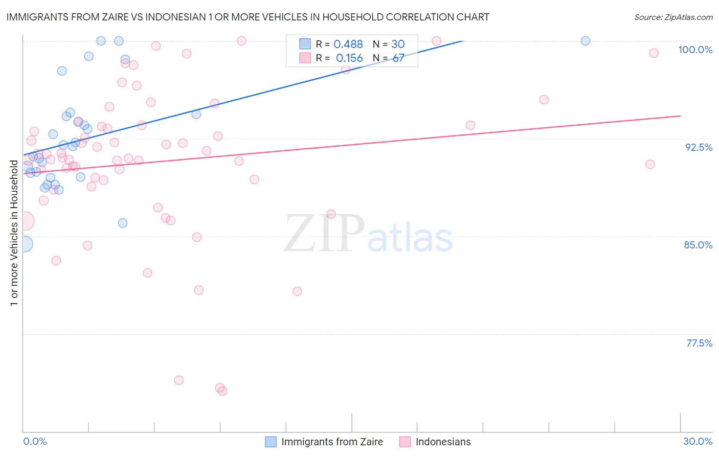 Immigrants from Zaire vs Indonesian 1 or more Vehicles in Household