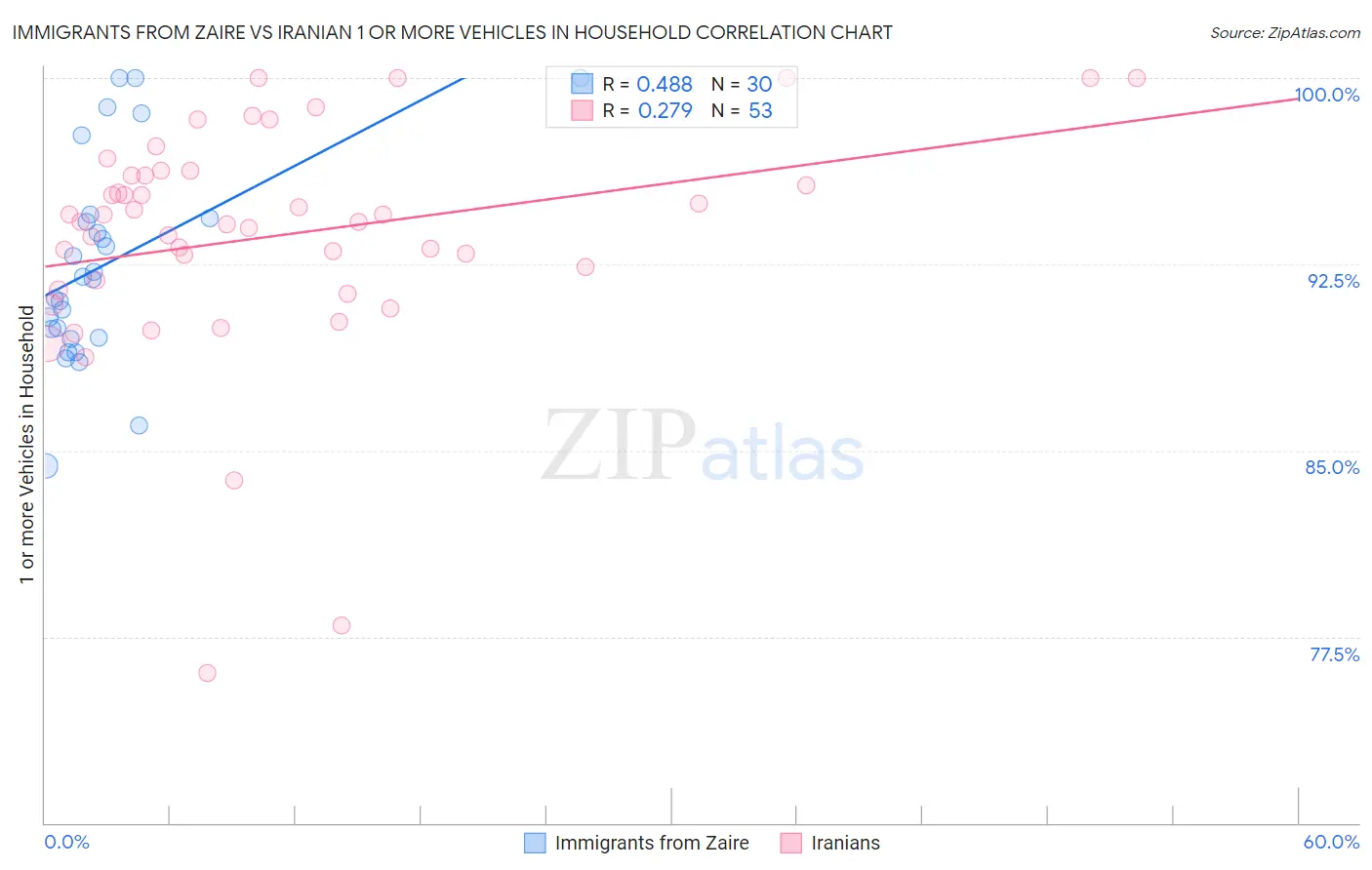 Immigrants from Zaire vs Iranian 1 or more Vehicles in Household