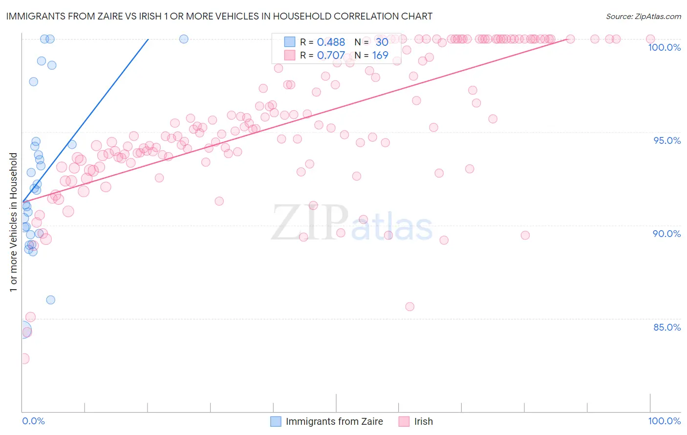 Immigrants from Zaire vs Irish 1 or more Vehicles in Household