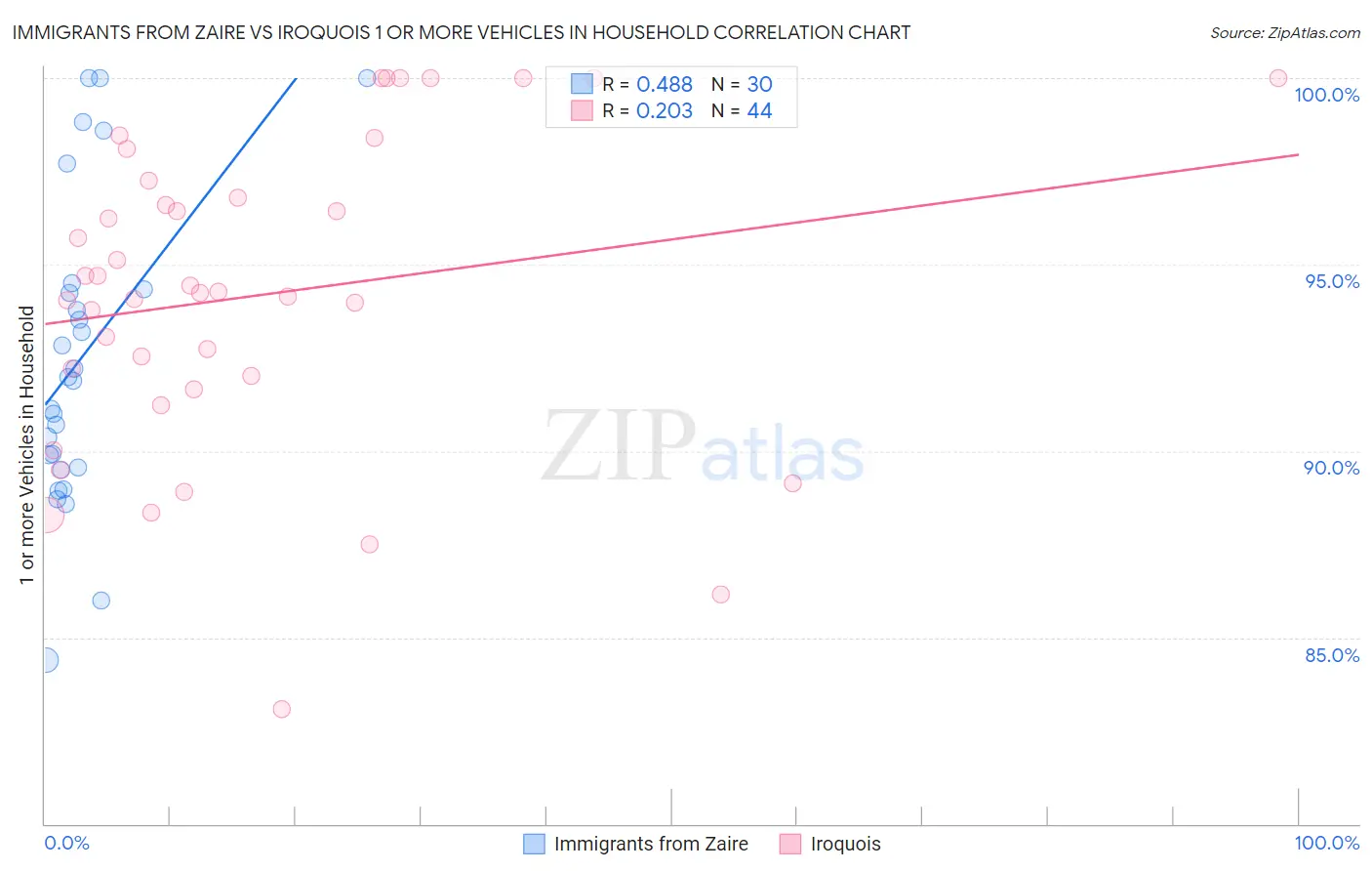 Immigrants from Zaire vs Iroquois 1 or more Vehicles in Household