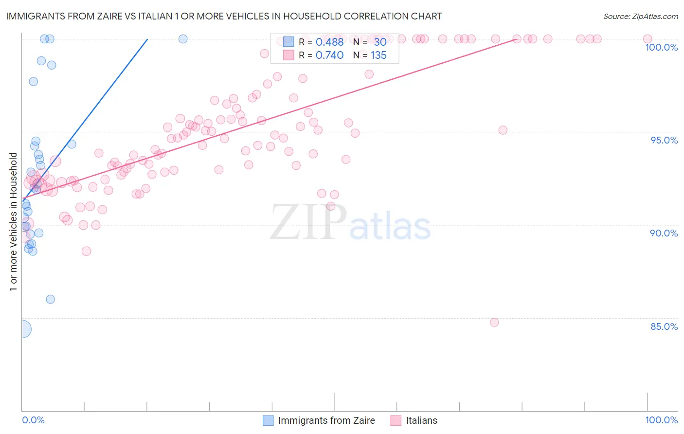 Immigrants from Zaire vs Italian 1 or more Vehicles in Household