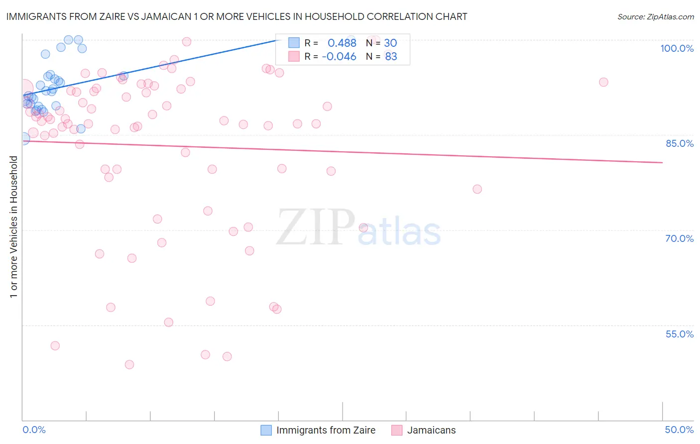 Immigrants from Zaire vs Jamaican 1 or more Vehicles in Household