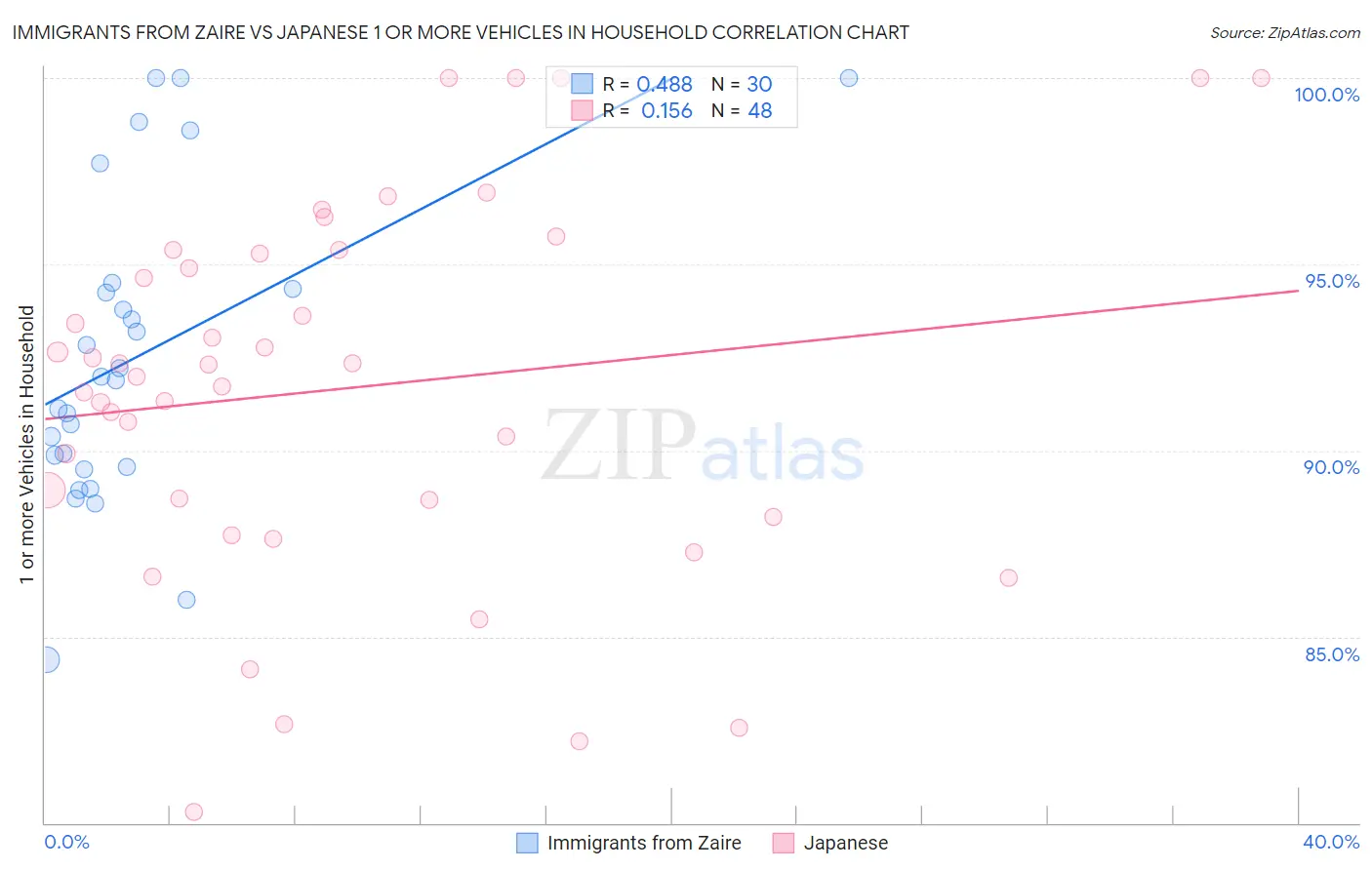 Immigrants from Zaire vs Japanese 1 or more Vehicles in Household