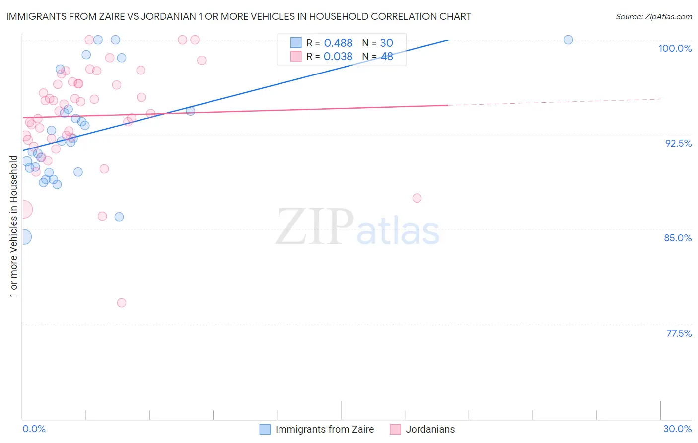 Immigrants from Zaire vs Jordanian 1 or more Vehicles in Household