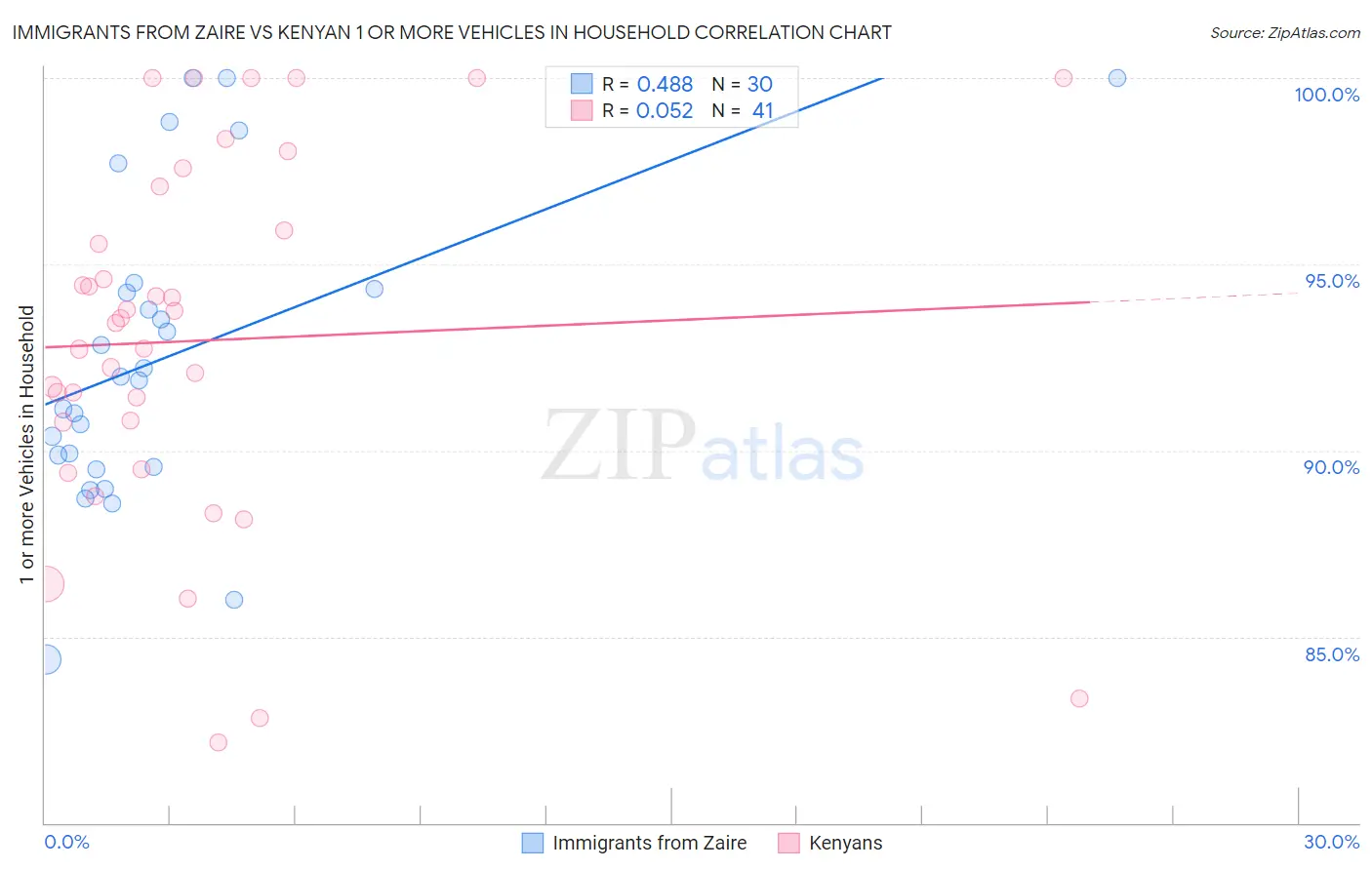 Immigrants from Zaire vs Kenyan 1 or more Vehicles in Household