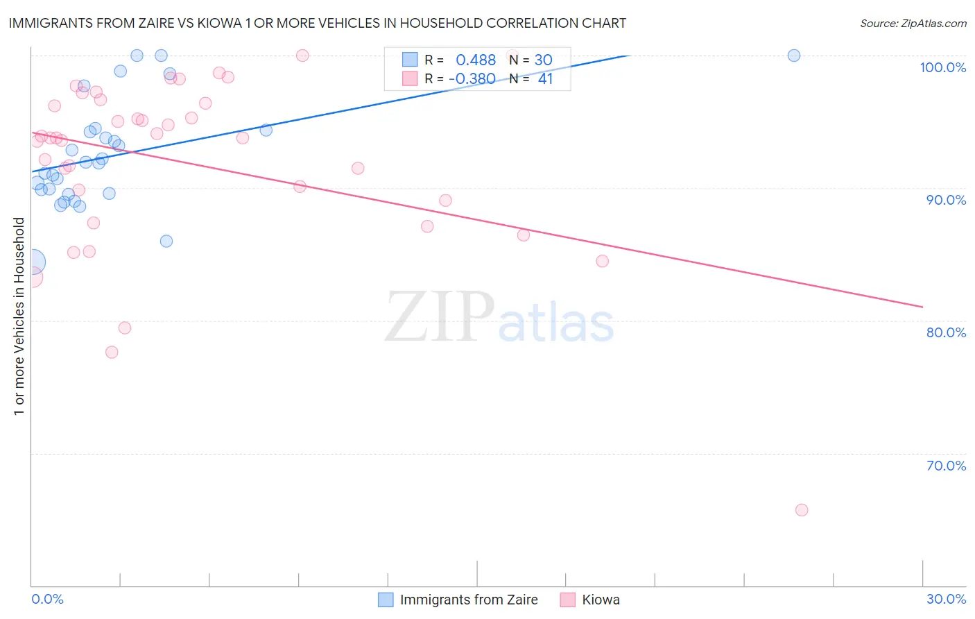 Immigrants from Zaire vs Kiowa 1 or more Vehicles in Household