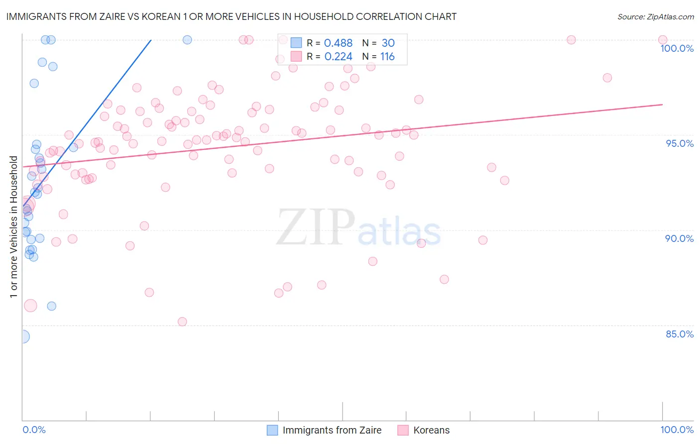 Immigrants from Zaire vs Korean 1 or more Vehicles in Household