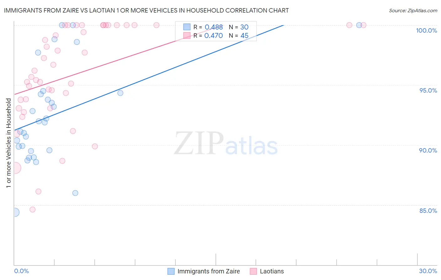 Immigrants from Zaire vs Laotian 1 or more Vehicles in Household