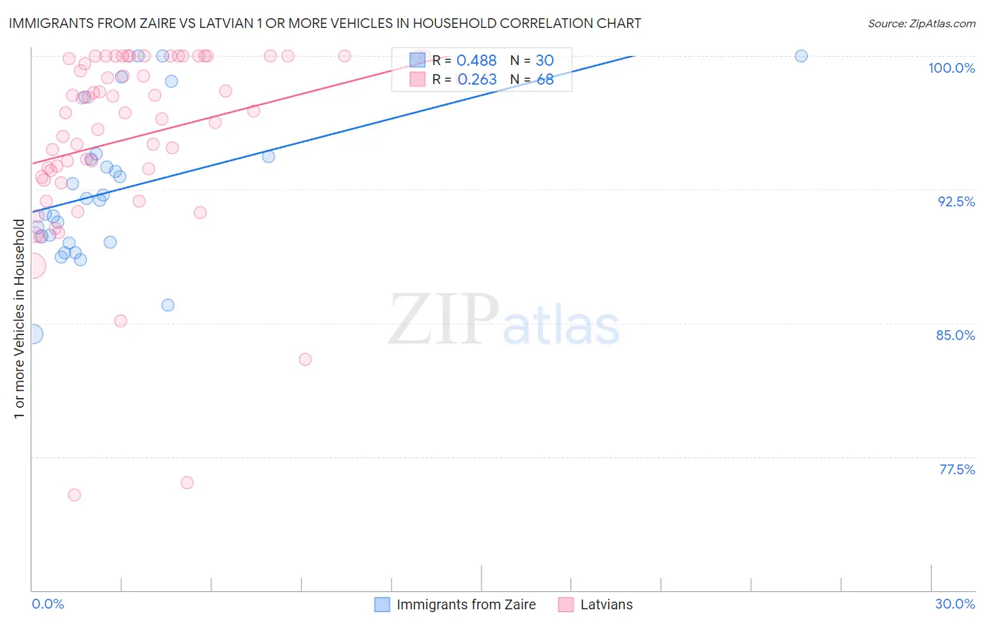Immigrants from Zaire vs Latvian 1 or more Vehicles in Household