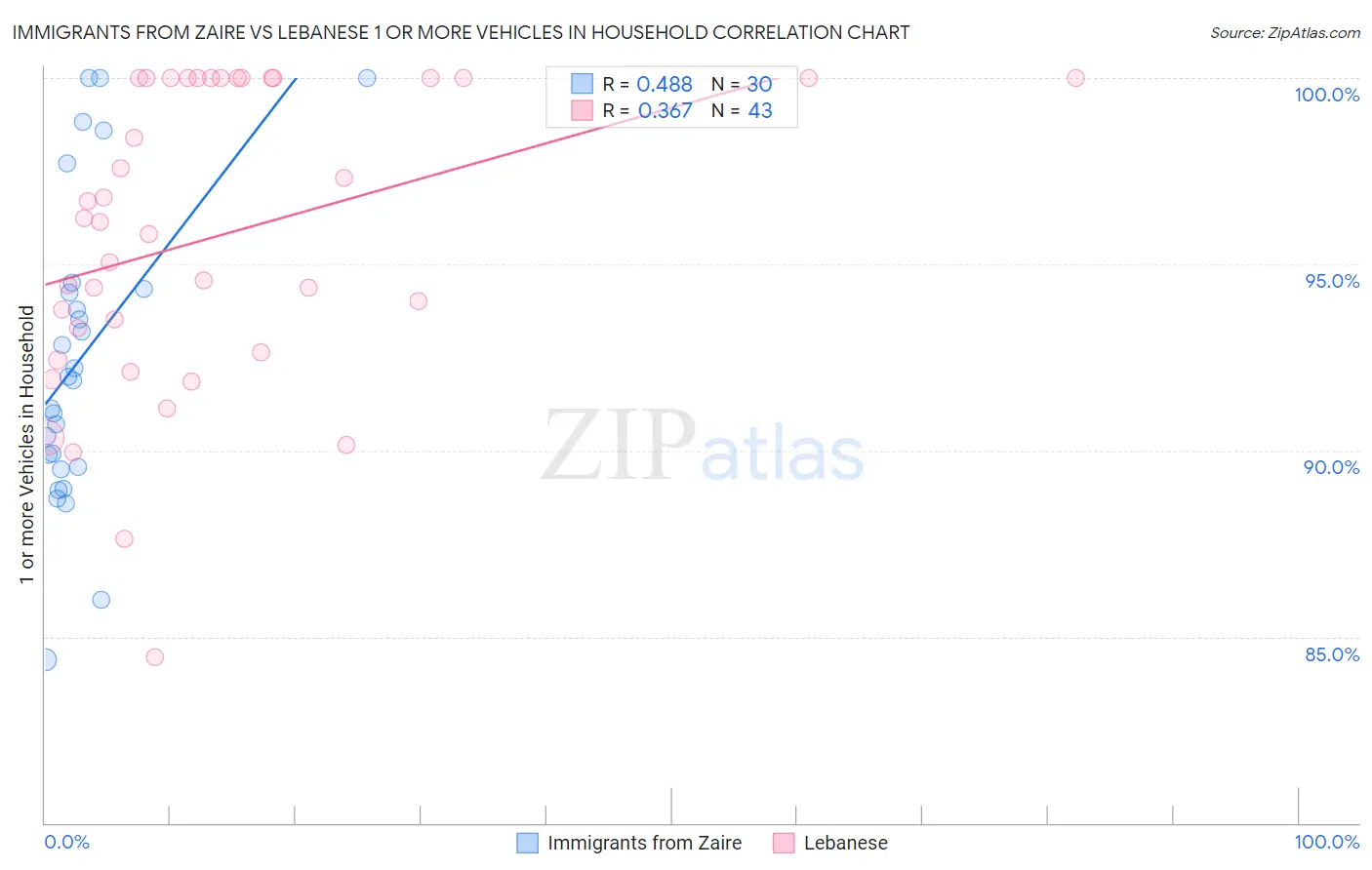 Immigrants from Zaire vs Lebanese 1 or more Vehicles in Household