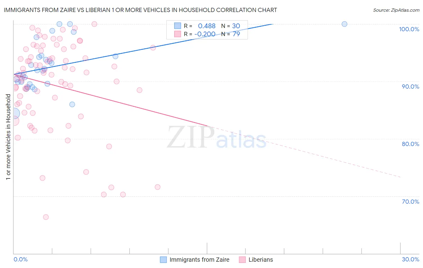 Immigrants from Zaire vs Liberian 1 or more Vehicles in Household