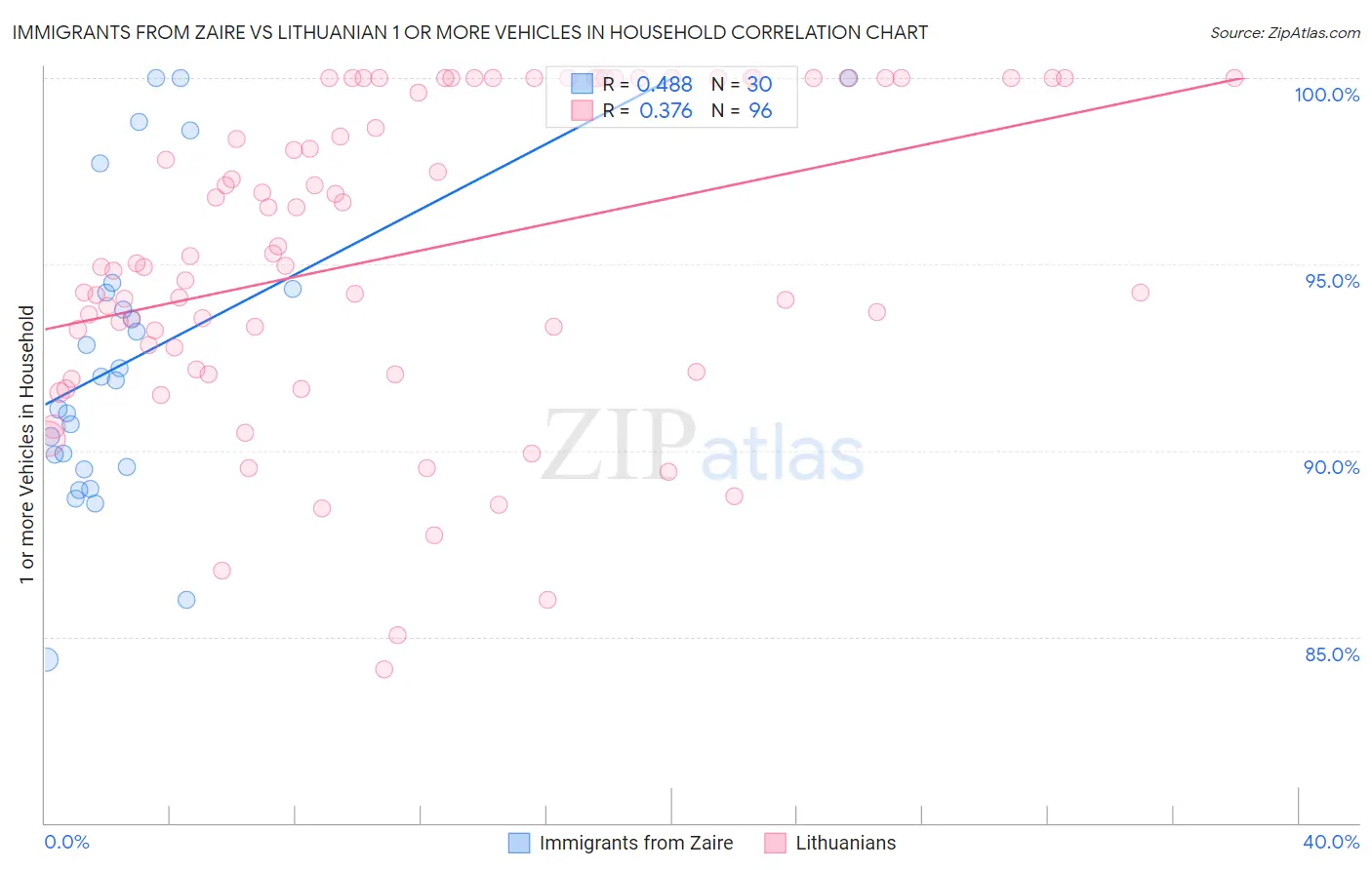 Immigrants from Zaire vs Lithuanian 1 or more Vehicles in Household