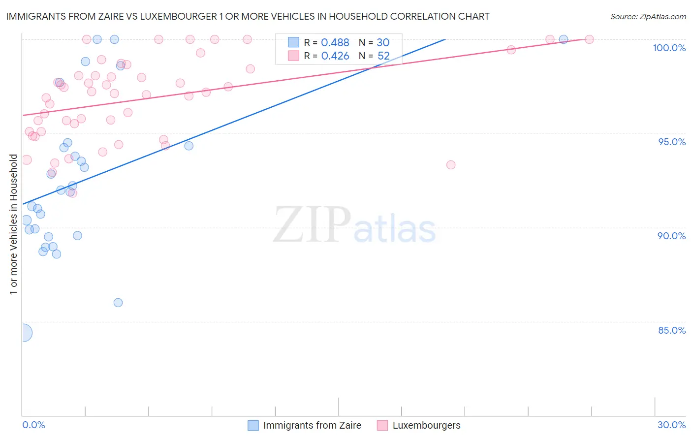 Immigrants from Zaire vs Luxembourger 1 or more Vehicles in Household