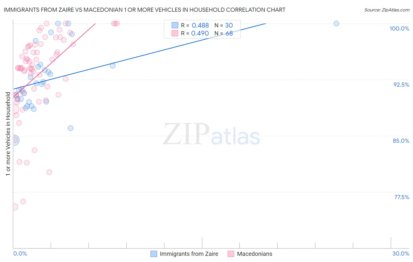 Immigrants from Zaire vs Macedonian 1 or more Vehicles in Household