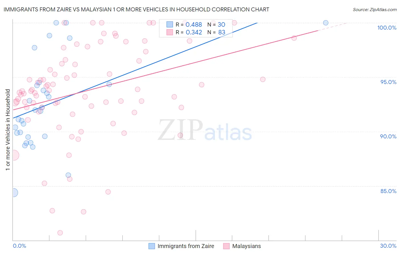 Immigrants from Zaire vs Malaysian 1 or more Vehicles in Household