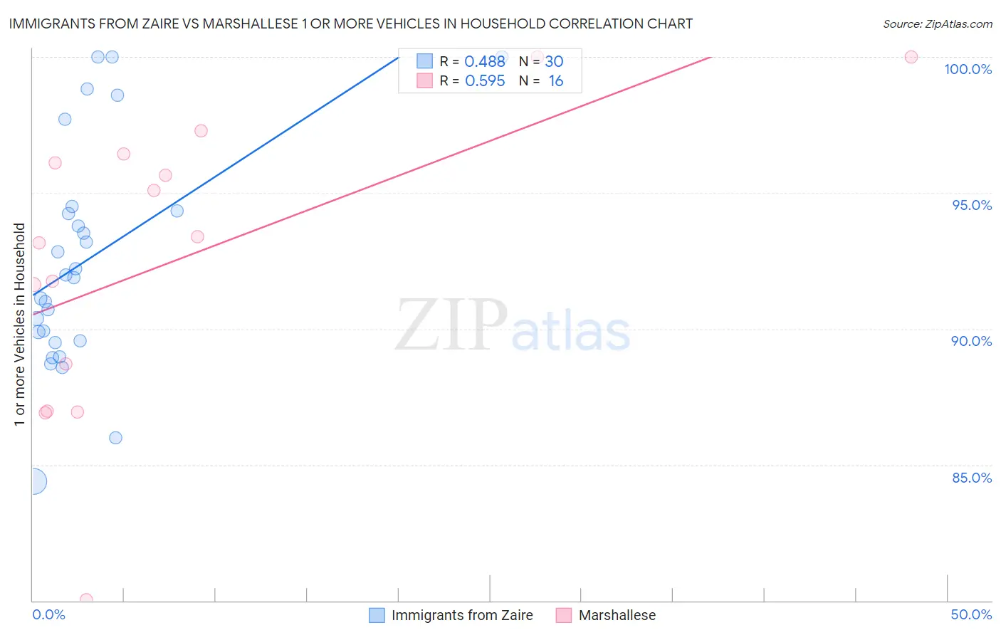 Immigrants from Zaire vs Marshallese 1 or more Vehicles in Household