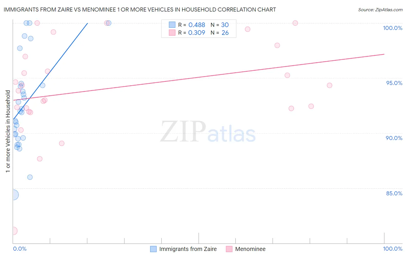 Immigrants from Zaire vs Menominee 1 or more Vehicles in Household