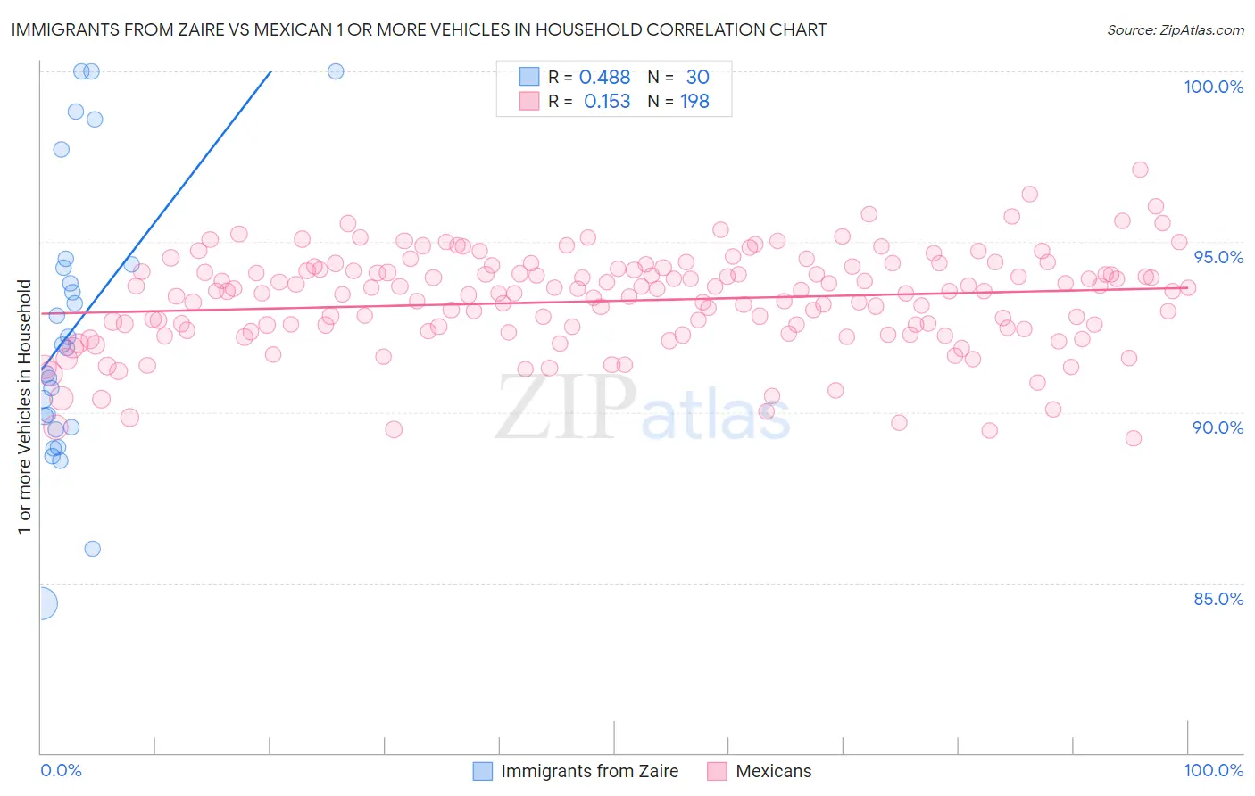 Immigrants from Zaire vs Mexican 1 or more Vehicles in Household