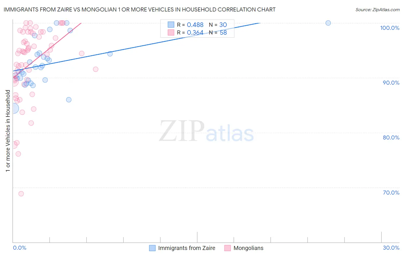 Immigrants from Zaire vs Mongolian 1 or more Vehicles in Household