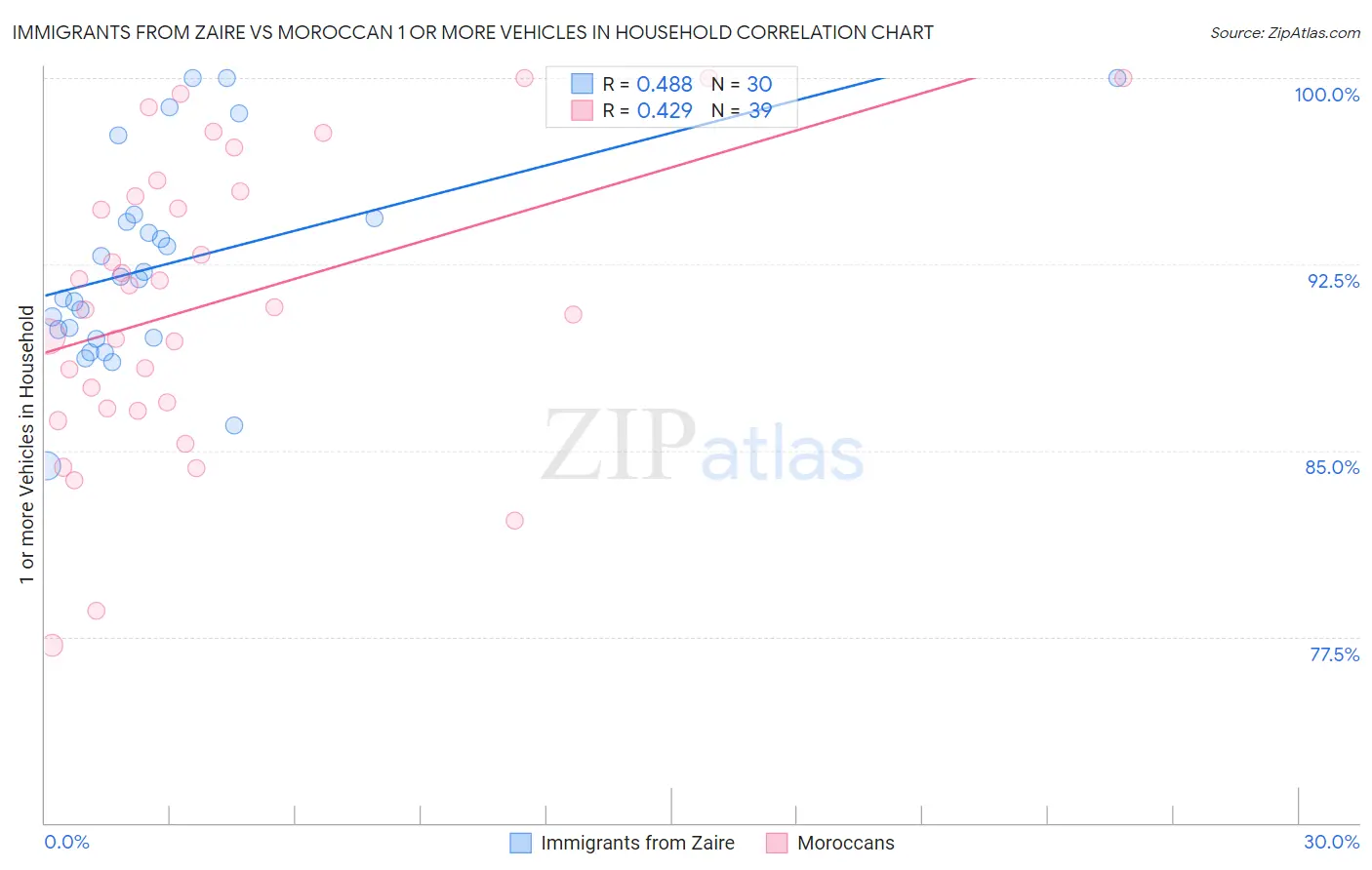 Immigrants from Zaire vs Moroccan 1 or more Vehicles in Household