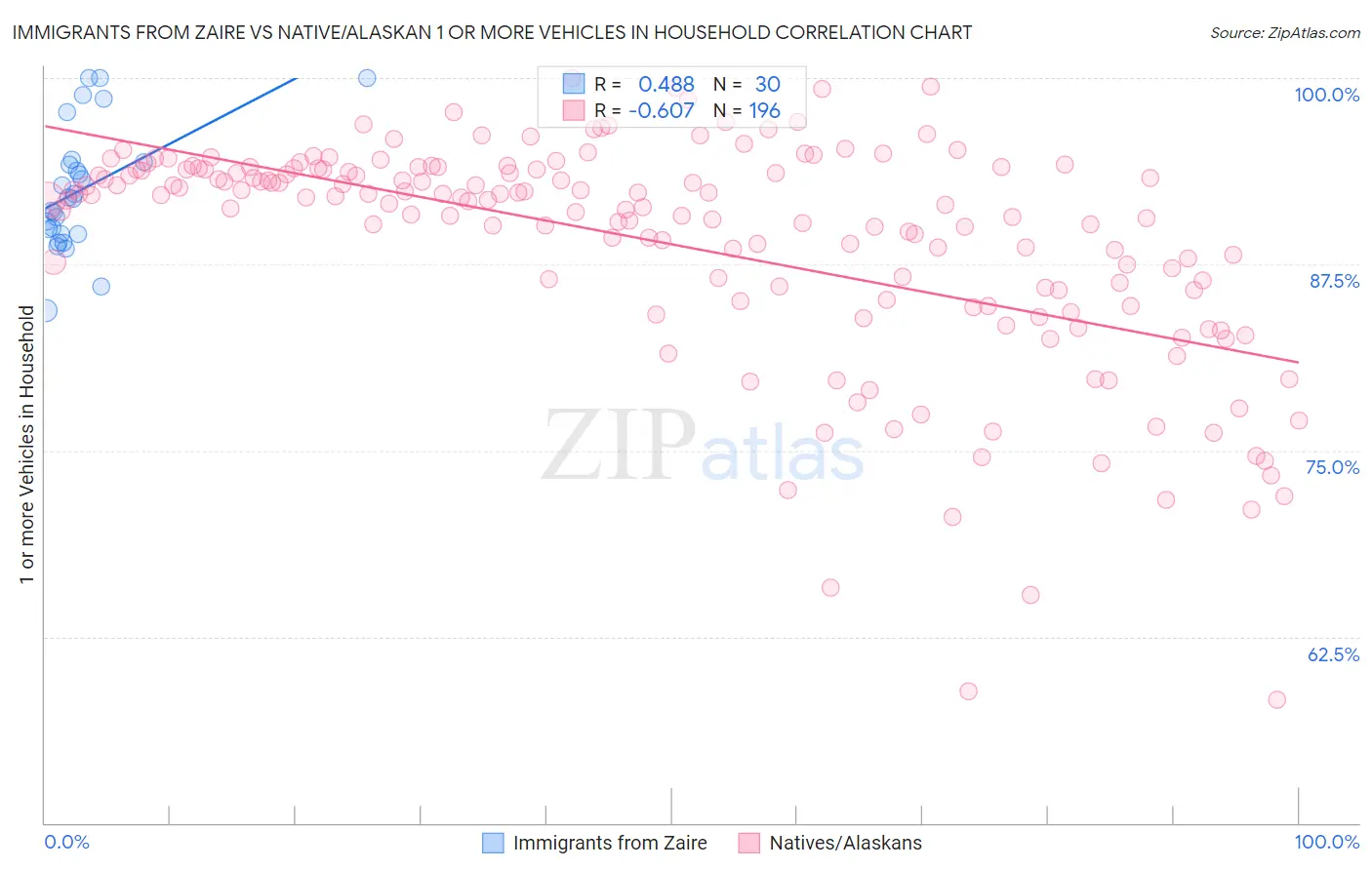 Immigrants from Zaire vs Native/Alaskan 1 or more Vehicles in Household