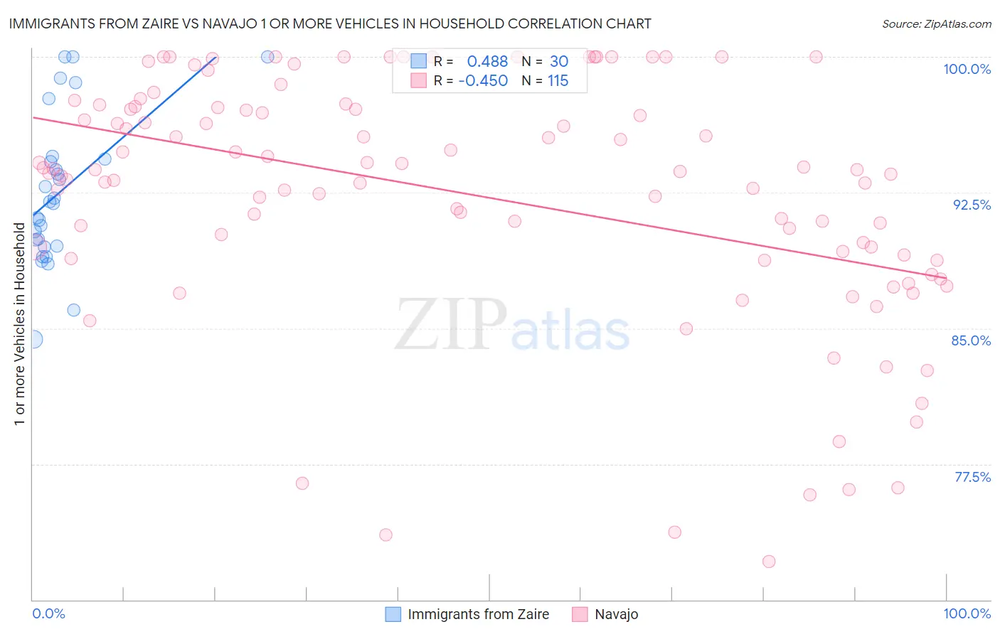 Immigrants from Zaire vs Navajo 1 or more Vehicles in Household