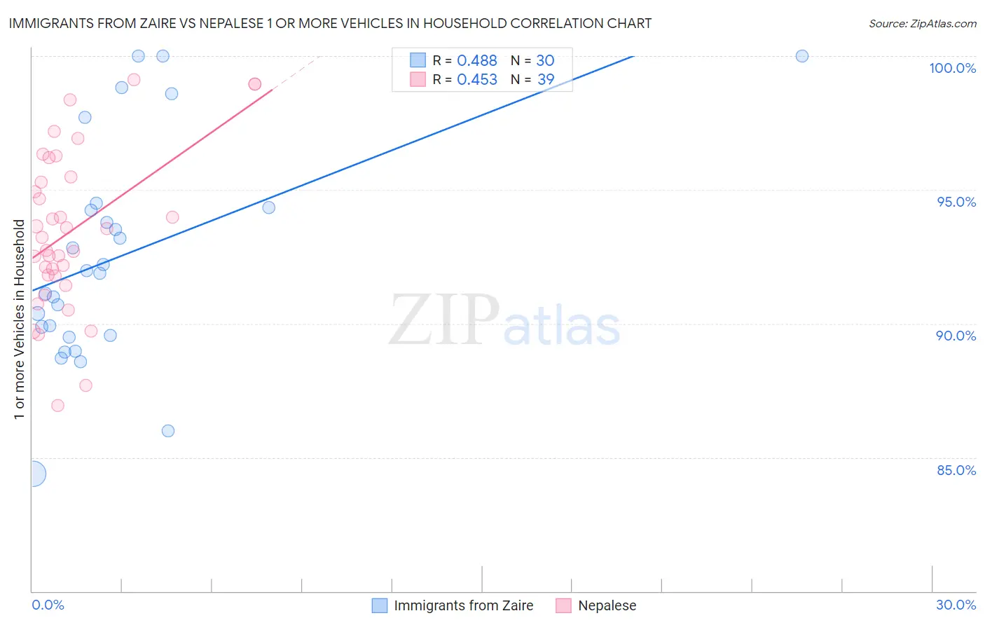 Immigrants from Zaire vs Nepalese 1 or more Vehicles in Household