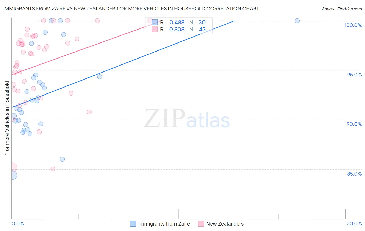 Immigrants from Zaire vs New Zealander 1 or more Vehicles in Household