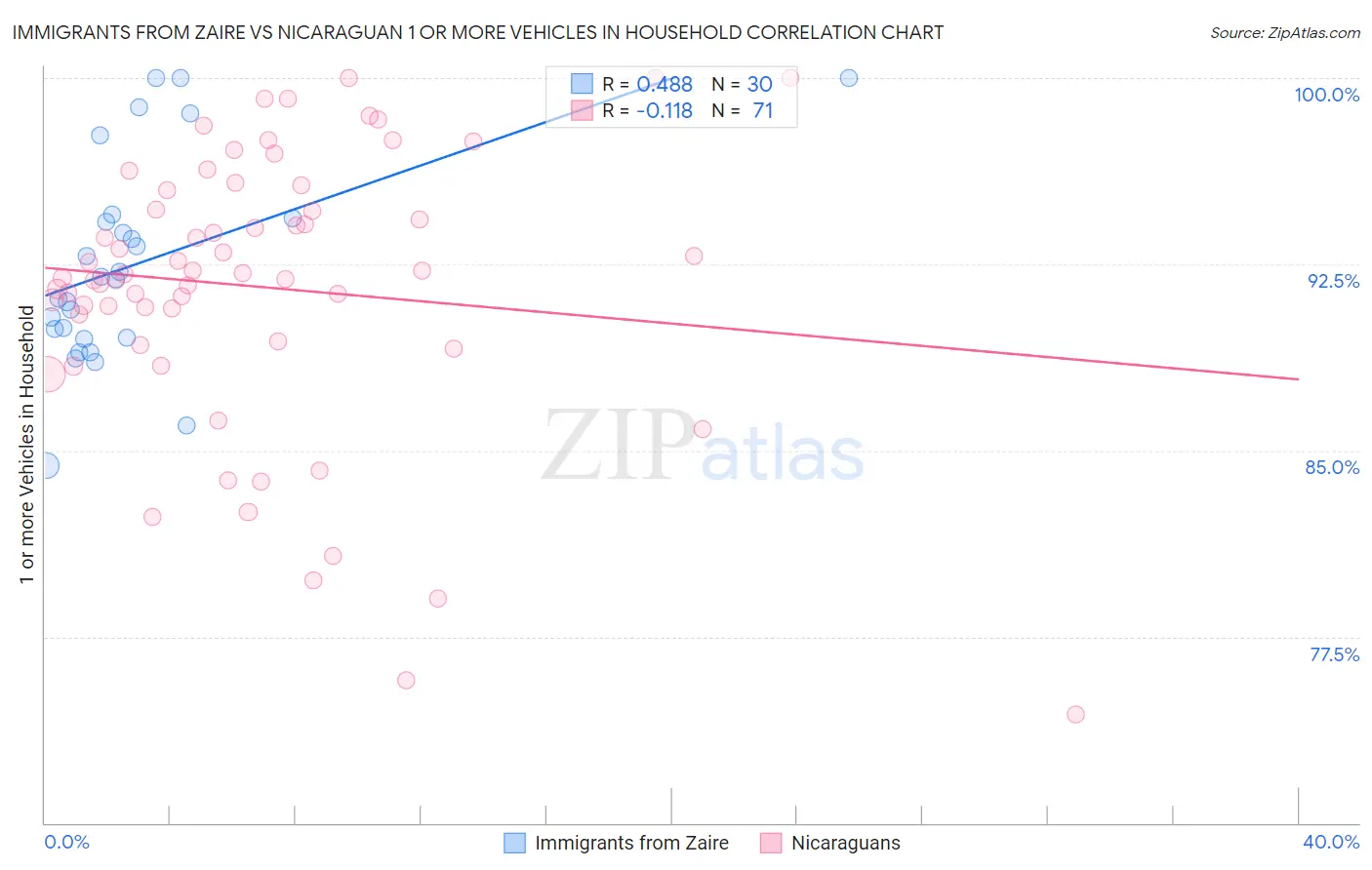 Immigrants from Zaire vs Nicaraguan 1 or more Vehicles in Household