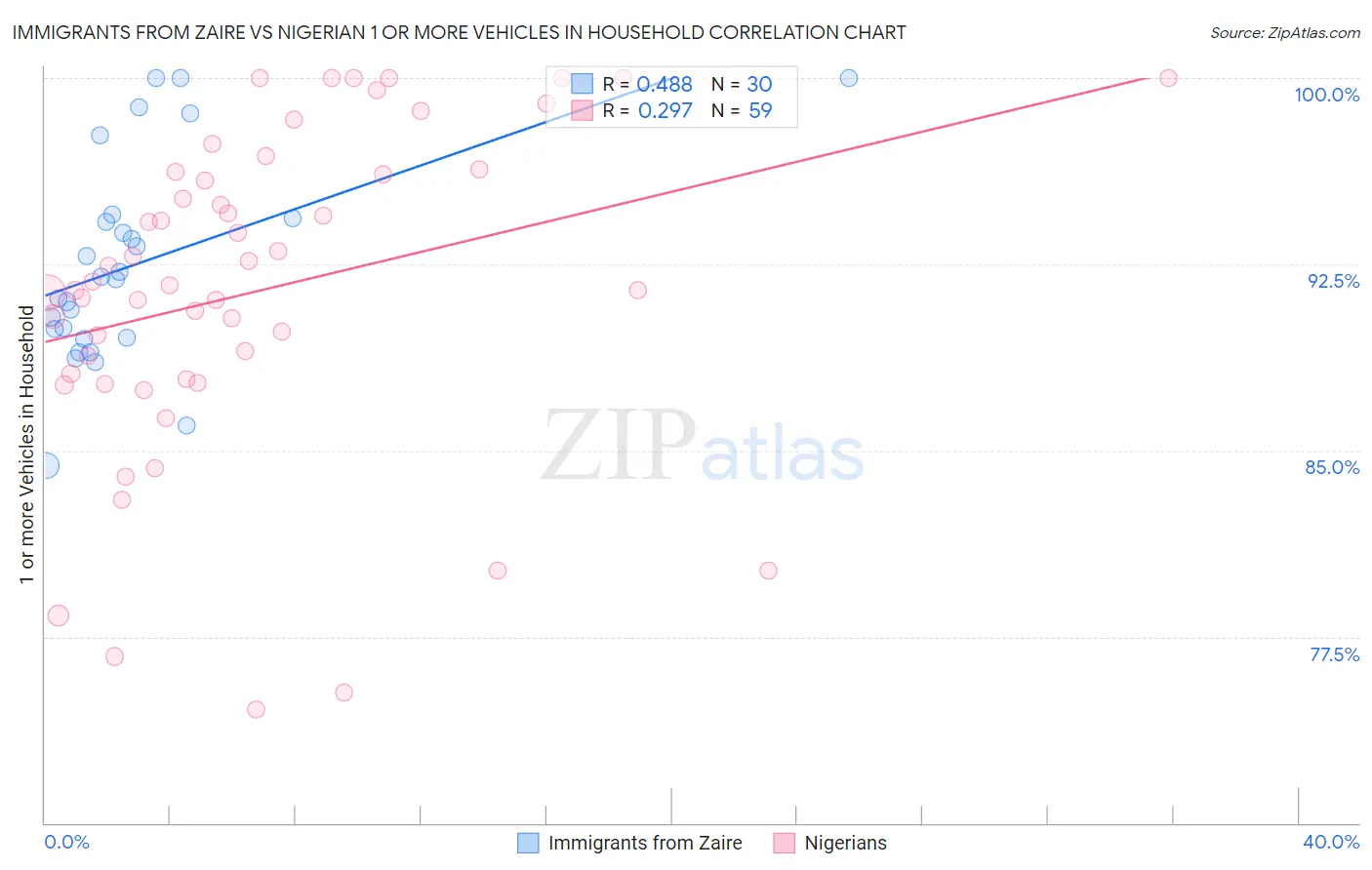 Immigrants from Zaire vs Nigerian 1 or more Vehicles in Household