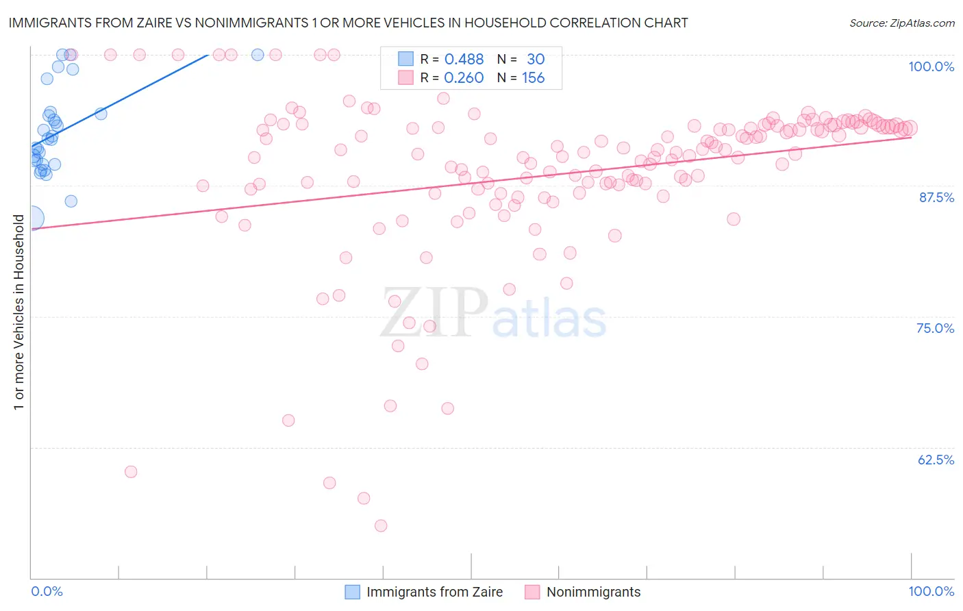 Immigrants from Zaire vs Nonimmigrants 1 or more Vehicles in Household