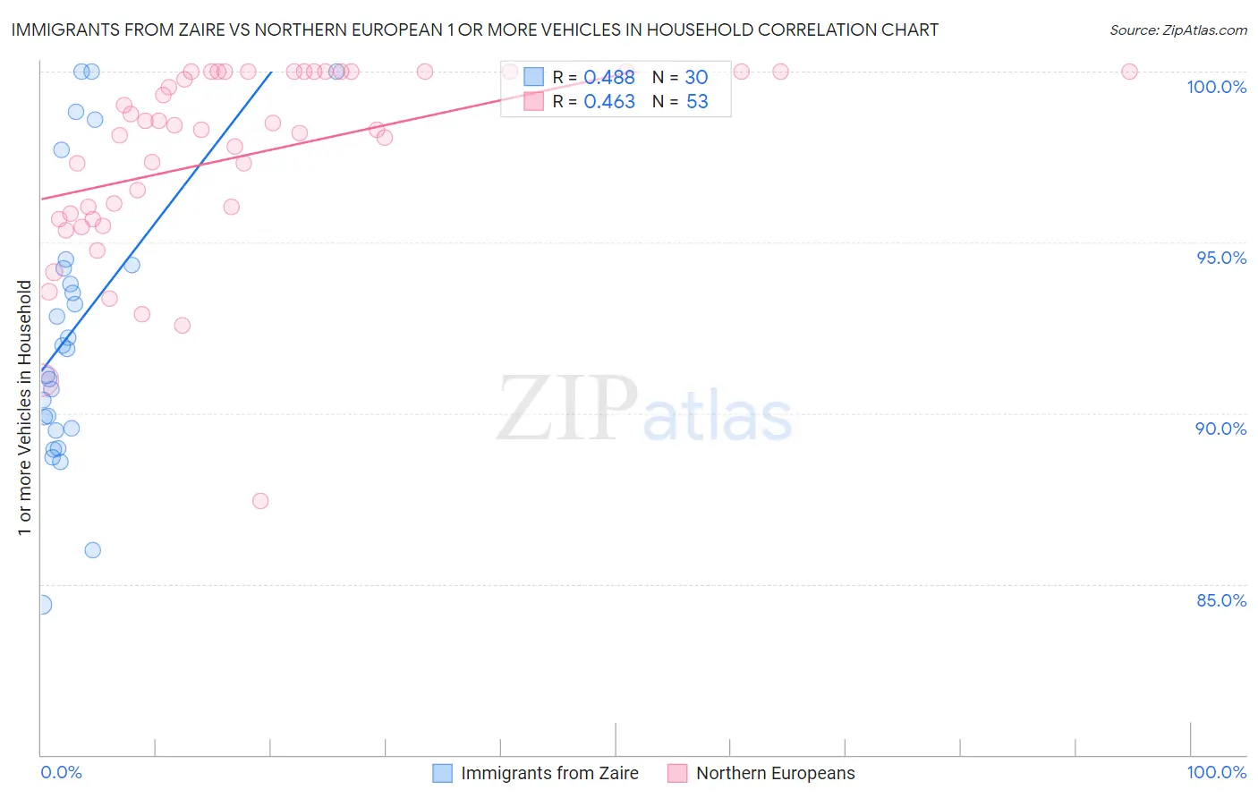 Immigrants from Zaire vs Northern European 1 or more Vehicles in Household