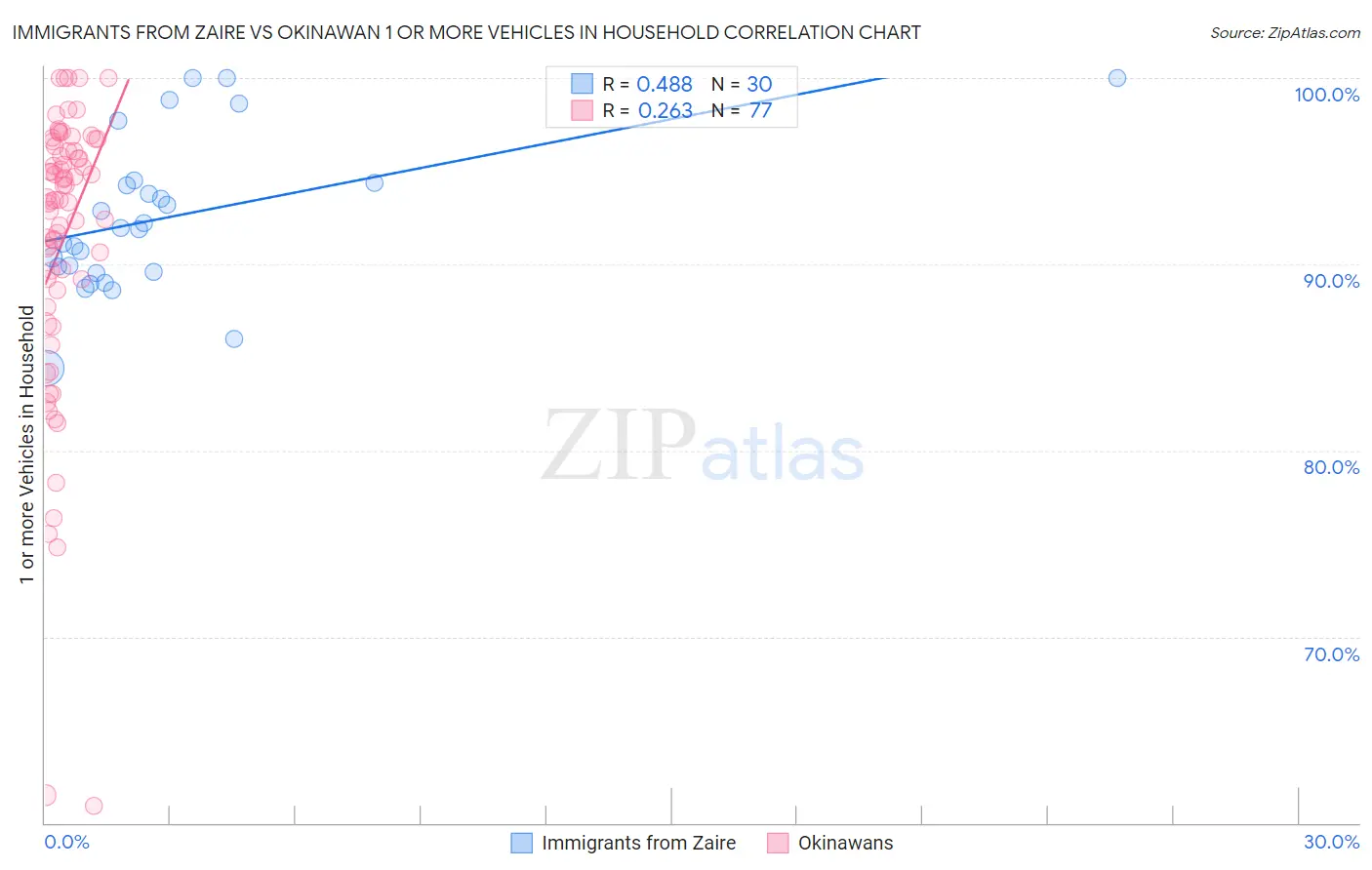 Immigrants from Zaire vs Okinawan 1 or more Vehicles in Household