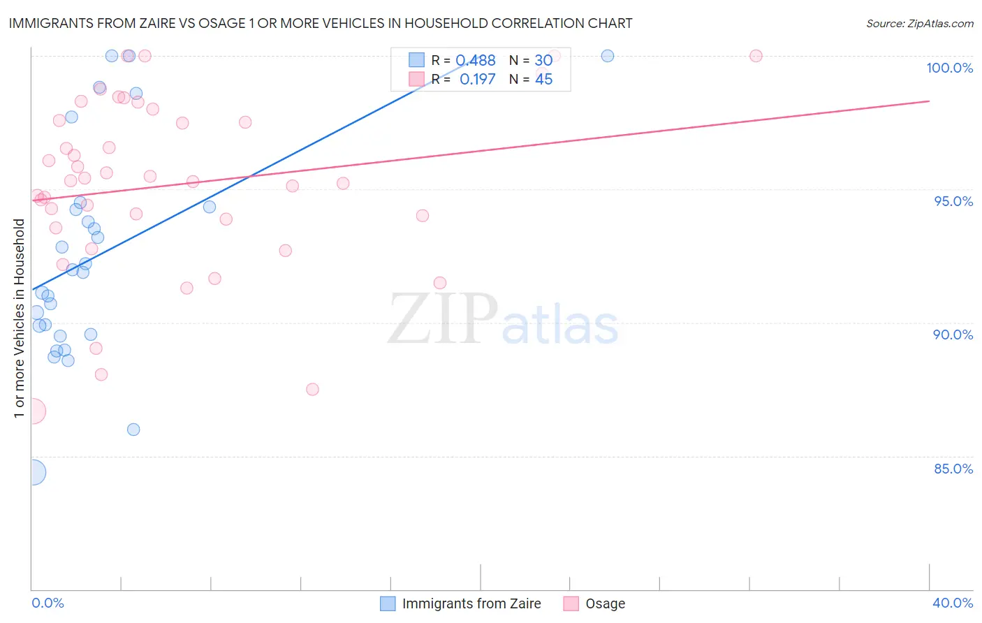 Immigrants from Zaire vs Osage 1 or more Vehicles in Household