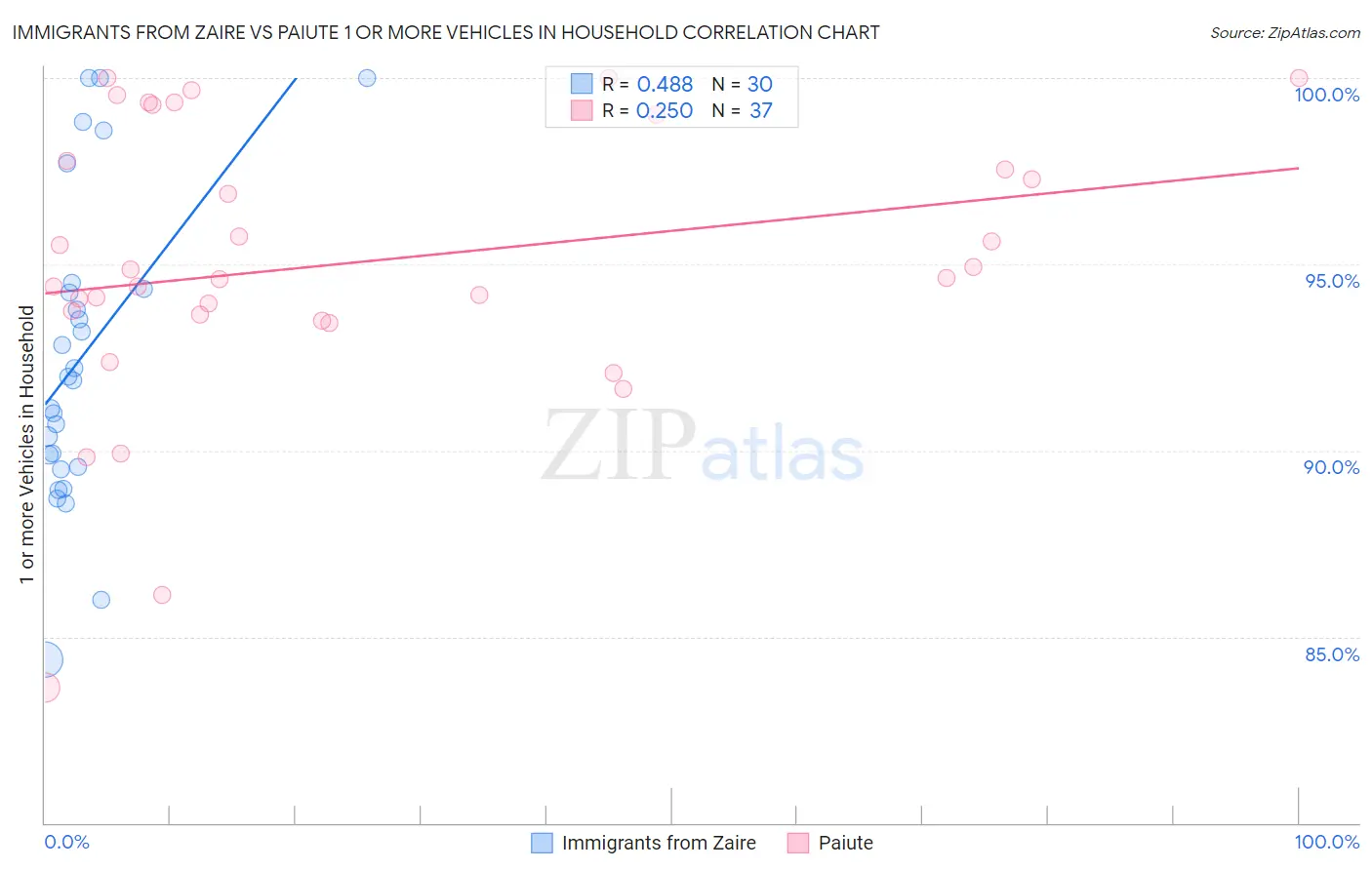 Immigrants from Zaire vs Paiute 1 or more Vehicles in Household