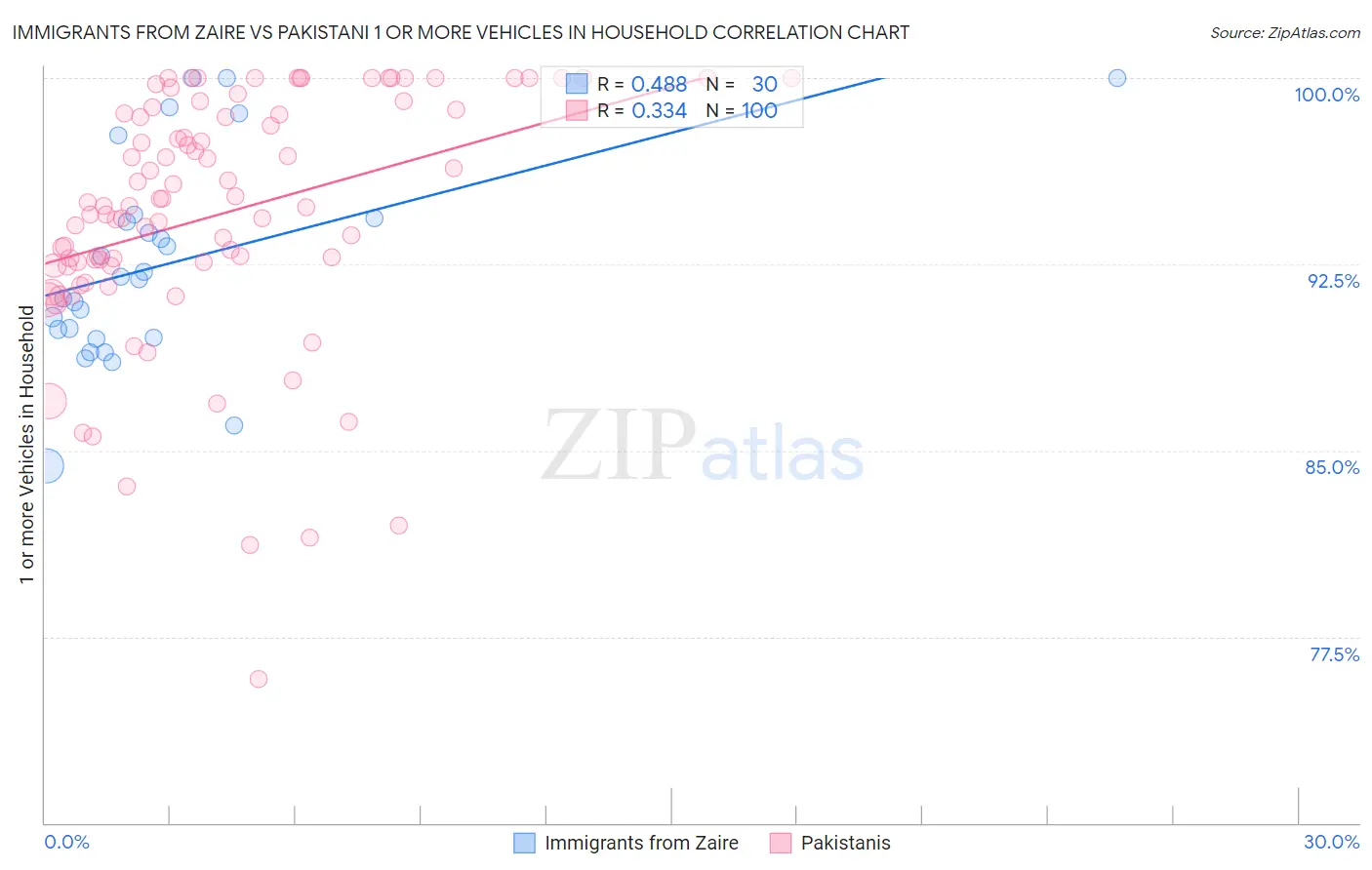 Immigrants from Zaire vs Pakistani 1 or more Vehicles in Household