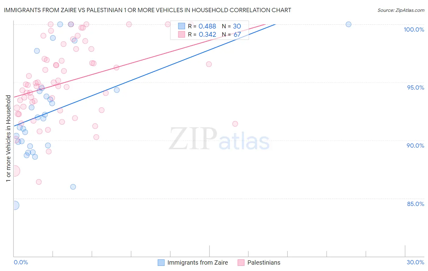 Immigrants from Zaire vs Palestinian 1 or more Vehicles in Household