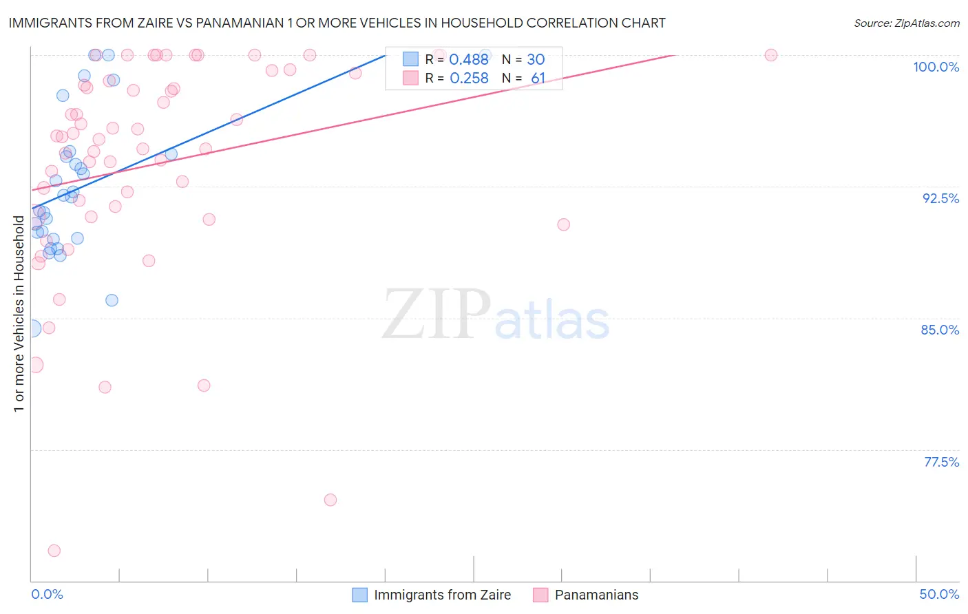 Immigrants from Zaire vs Panamanian 1 or more Vehicles in Household