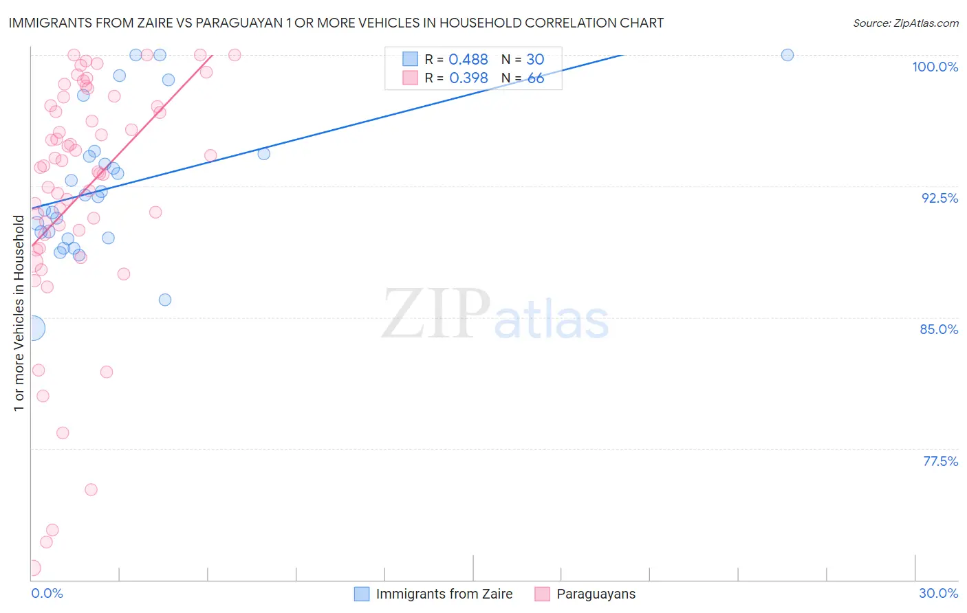 Immigrants from Zaire vs Paraguayan 1 or more Vehicles in Household