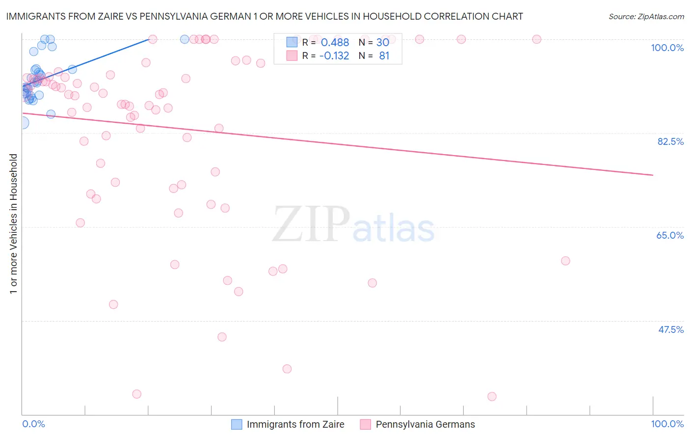 Immigrants from Zaire vs Pennsylvania German 1 or more Vehicles in Household