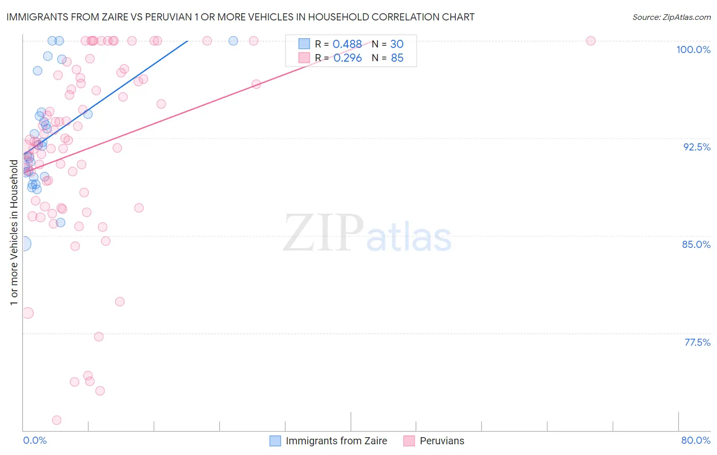 Immigrants from Zaire vs Peruvian 1 or more Vehicles in Household