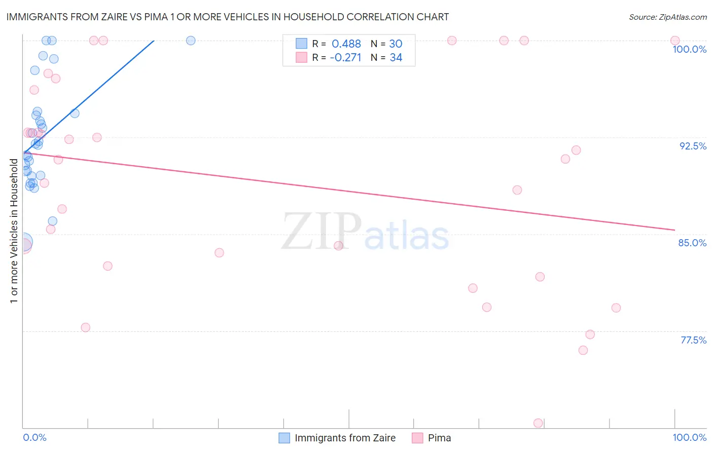 Immigrants from Zaire vs Pima 1 or more Vehicles in Household