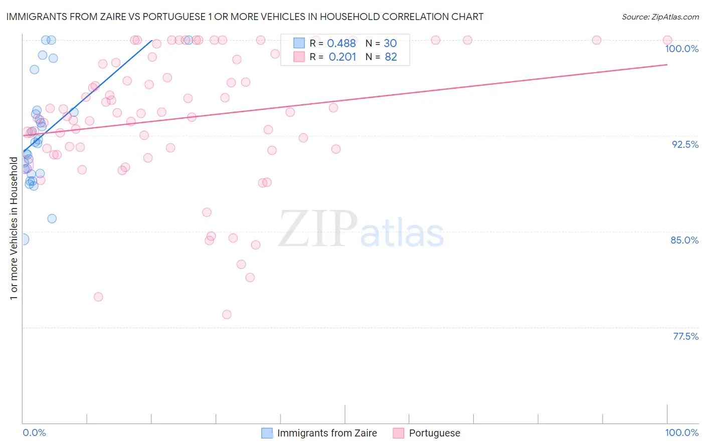 Immigrants from Zaire vs Portuguese 1 or more Vehicles in Household