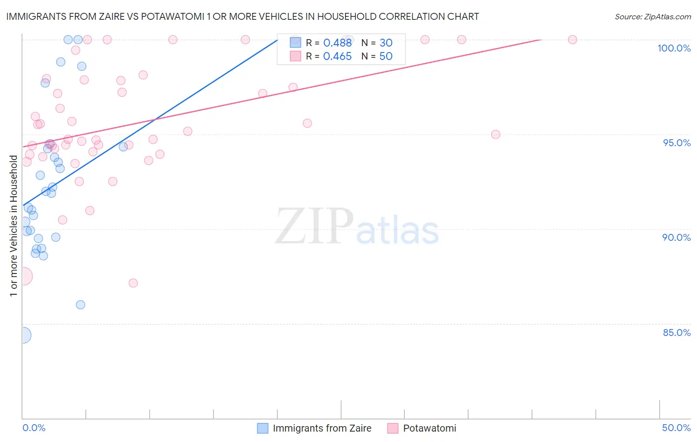 Immigrants from Zaire vs Potawatomi 1 or more Vehicles in Household