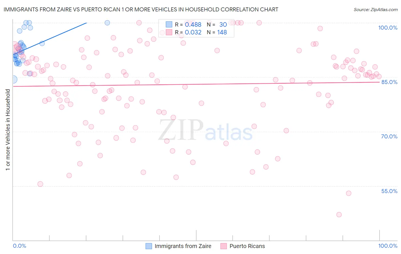 Immigrants from Zaire vs Puerto Rican 1 or more Vehicles in Household