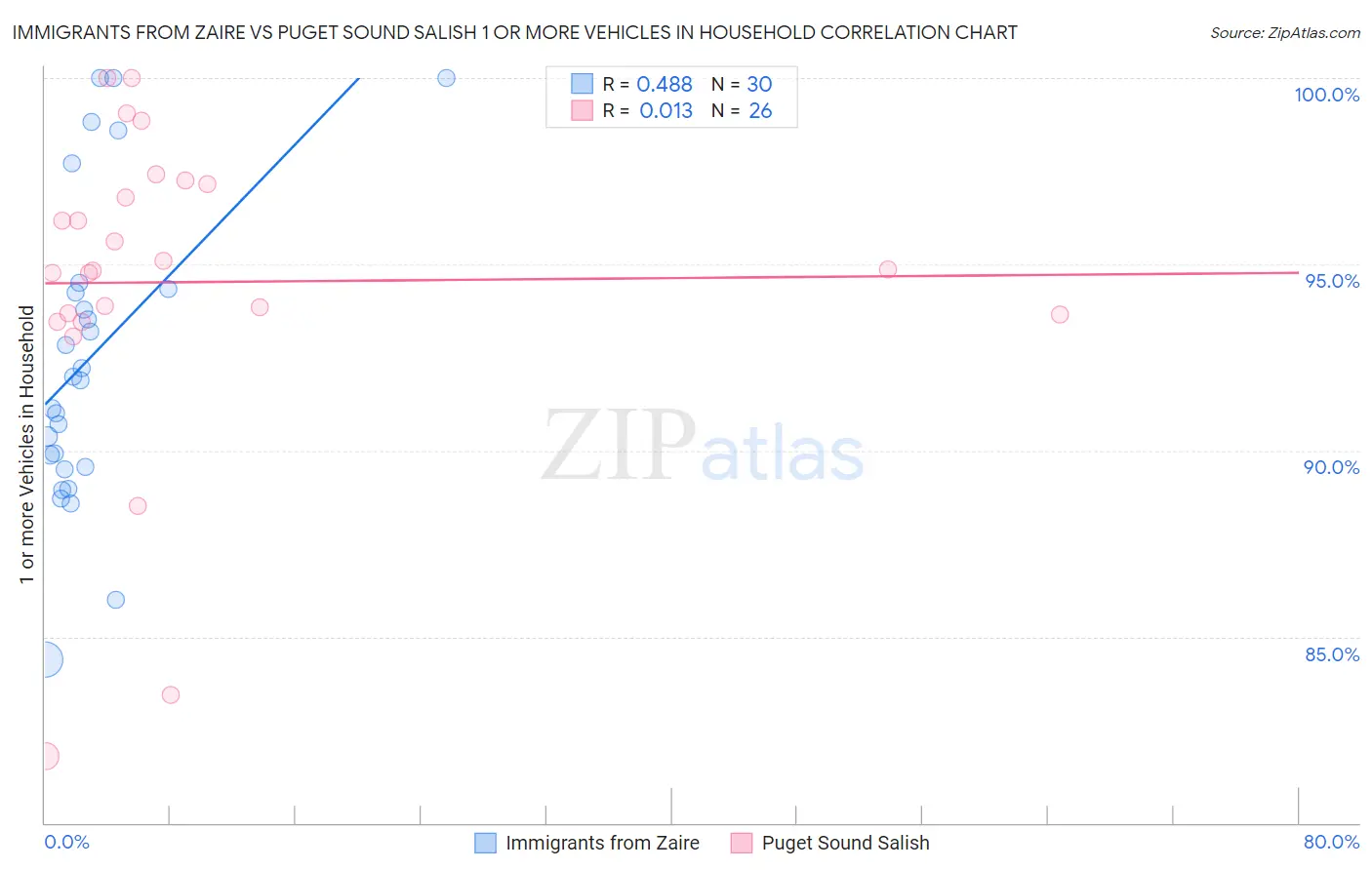 Immigrants from Zaire vs Puget Sound Salish 1 or more Vehicles in Household