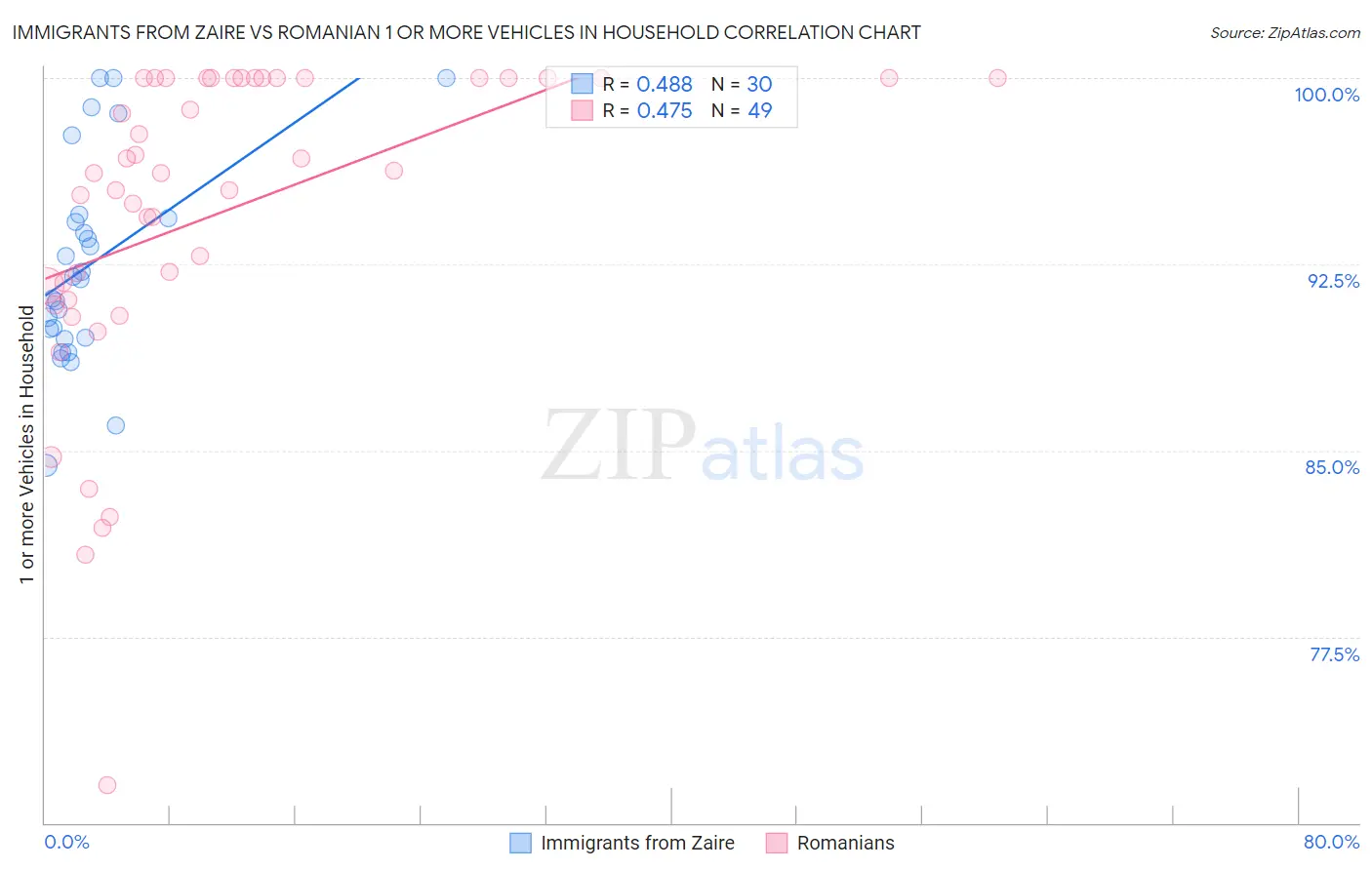 Immigrants from Zaire vs Romanian 1 or more Vehicles in Household